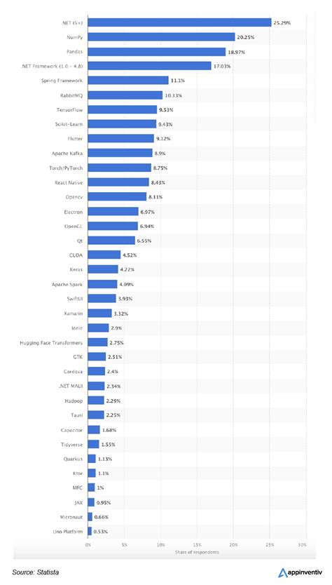 Top 15 Mobile App Development Frameworks In 2025