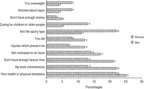 Barriers Of Adults Aged 60 64 To Doing More Physical Activity Exercise Download Scientific