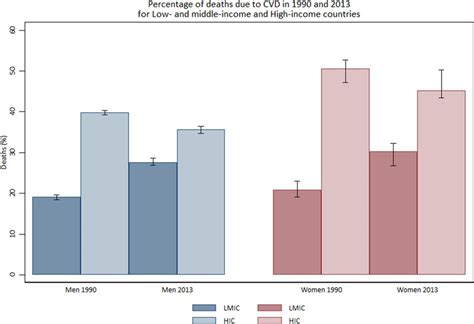 Cardiovascular Disease Statistics Worldwide