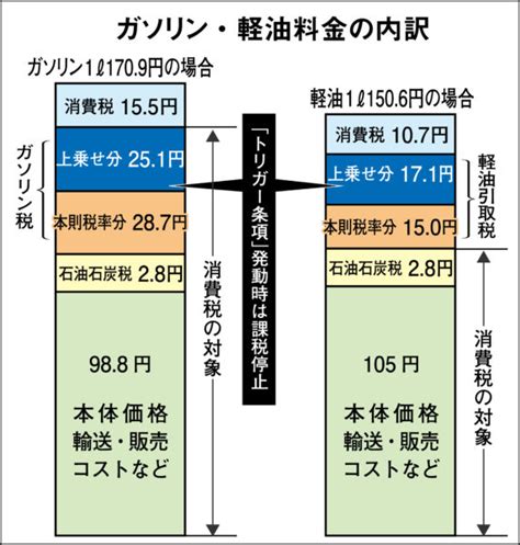 【ガソリン減税】政府、トリガー条項発動 先送りへ 令和の社会・ニュース通信所