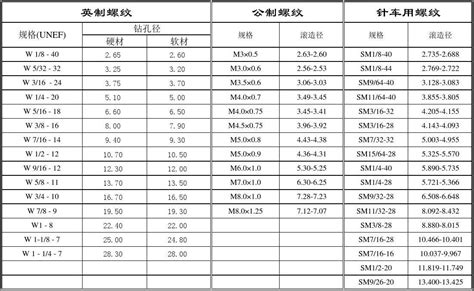 螺丝攻牙钻孔径和滚造径对照表word文档免费下载亿佰文档网