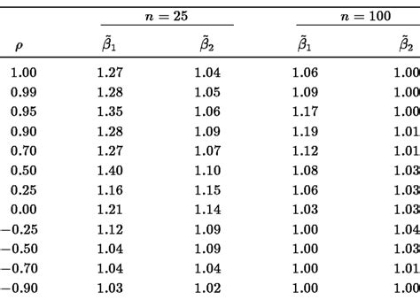 Ratios Of The Variance Of The Nonlinear Least Squares Estimator To The