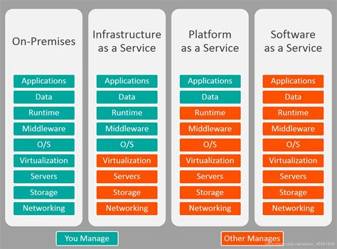 二张图看懂saas、paas 和 Iaas 的区别paas Saas Iaas 区别 Csdn博客