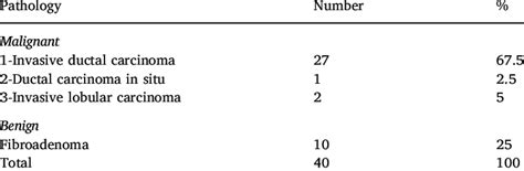 Histopathological Classification Of Breast Masses Download