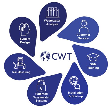 Industrial Wastewater Solutions Case Studies Cwt