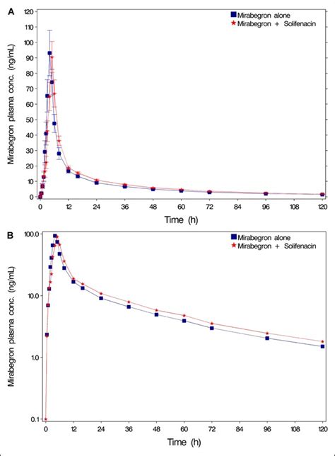 Mean Mirabegron Plasma Concentration Versus Time Profiles On Linear A