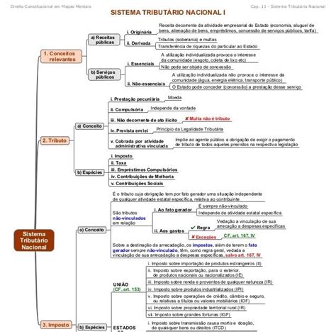 Mapa Mental Sistema Financeiro Nacional Brebadimapa