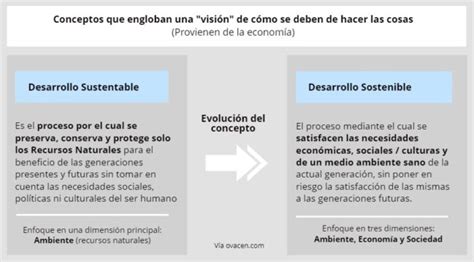 Qué Es Desarrollo Sustentable Y Sostenible Ejemplos ¿diferencias