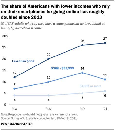 The Extent Of United States Digital Divide In Two Charts World