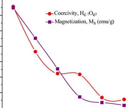 Variation Of The Coercivity H C And Saturation Magnetization M S