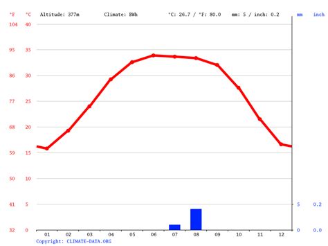 Climat Dirkou Diagramme Climatique Courbe De Temp Rature Table