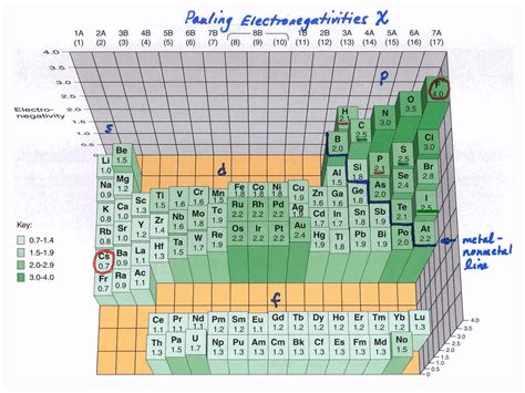 Electronegatividad • Notas De Química •