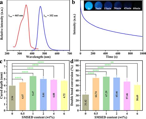 Efficient Photopolymerization Of Dental Resin Composites Using The