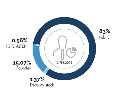 investors alten group