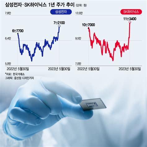 신고가 행진 삼성전자·sk하이닉스”반도체 질주는 계속된다”