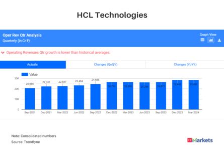 Hcl Tech Q Results Earnings Live Update Cons Pat At Rs Cr