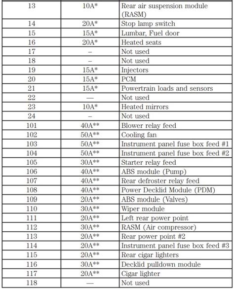 Lincoln Town Car Fuse Box Diagram Startmycar