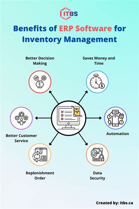 Benefits Of Erp Software For Inventory Management Inventory