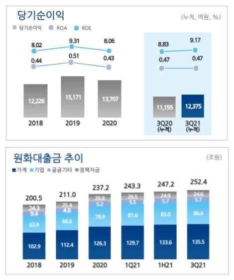 금융사 2021 3분기 실적 권준학 농협은행장 대출 늘리고 부실 줄여 수익 ‘안정 관리 한국금융신문