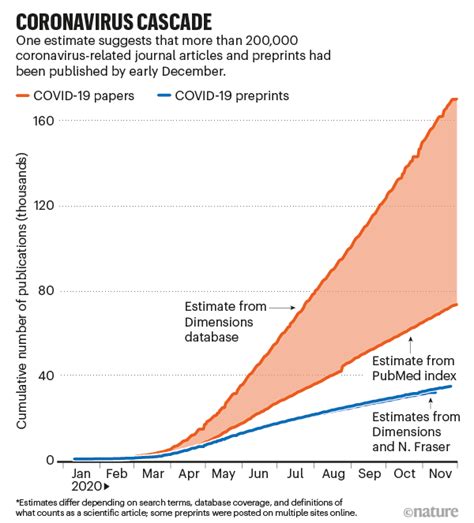 How A Torrent Of Covid Science Changed Research Publishing In Seven