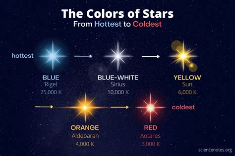 The Colors Of The Stars From Hottest To Coldest Astronomy Facts