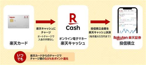 楽天証券の「つみたてnisa」の始め方と買い方積立設定のやり方と口座開設の流れを解説【初心者必読】｜資産形成ゴールドオンライン