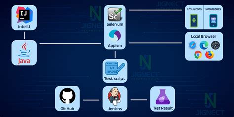 Webmobile Ui Test Automation Using Selenium And Appium For Food Ordering Solution Jignect