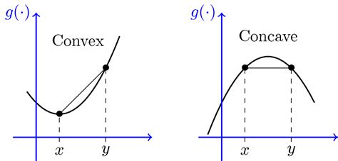 Convex And Concave Graphs Stack Exchange Graphing Information Theory