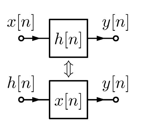 Mathematical properties of convolution | WolfSound