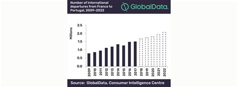 Affordability driving rapid increase in French tourists to