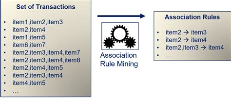 Association Rule Mining