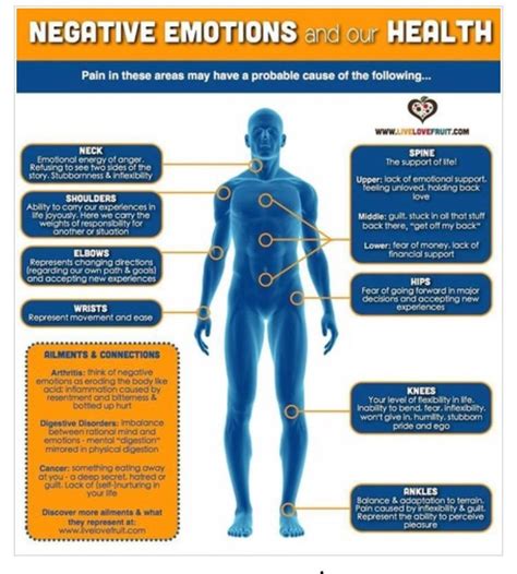 GLEAMsocial (Emotional pain held in the body charts)