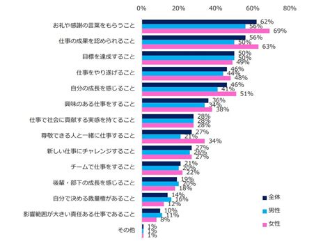 「仕事のやりがい」を感じるのはどんな時？ 9000人に聞いた結果は？ Itmedia ビジネスオンライン