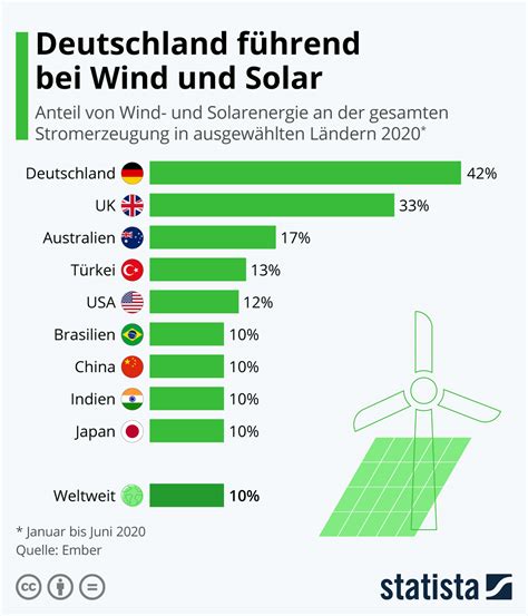 Infografik Deutschland führend bei Wind und Solar Statista