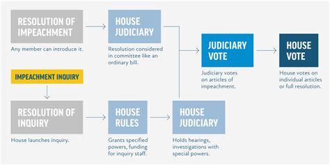 Impeachment Explained How The Process Works The Warrior Ledger