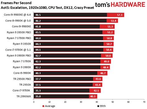 Ryzen 9 3950X Gaming - AMD Ryzen 9 3950X Review: 16 Cores Muscles Into ...