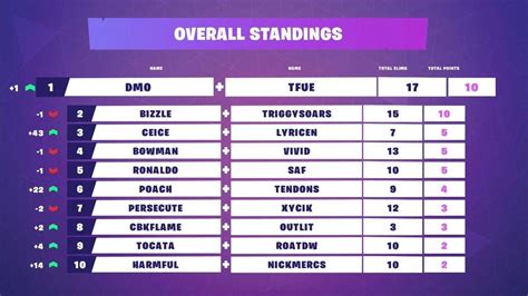 World Cup Winner Fortnite Duo World Cup Blog