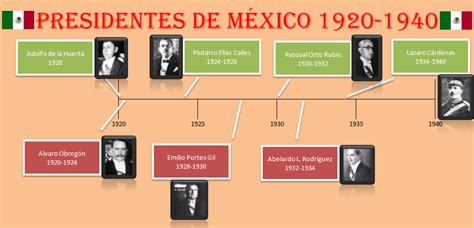 Presidentes De Mexico Linea Del Tiempo