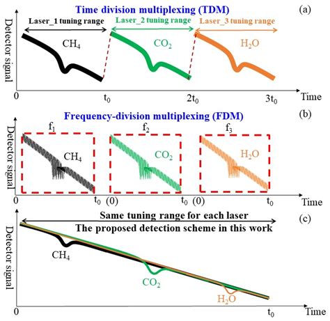 Chemosensors Free Full Text Simultaneous Detection Of CO2 And CH4