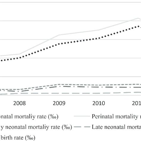 Rates Of Stillbirth Perinatal And Neonatal Mortality Of Congenital