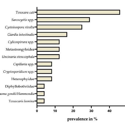 Detected Helminth And Protozoan Endoparasite Species With Respective