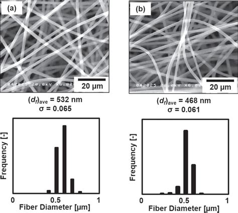 Sem Images And Size Distributions Of Electrospun Pvp Fibers Prepared