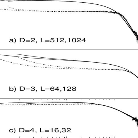 Finite Size Scaling For The Moment Ratio M T M T M T In D