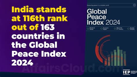 Iep Global Peace Index India Stands At Th Rank Out Of