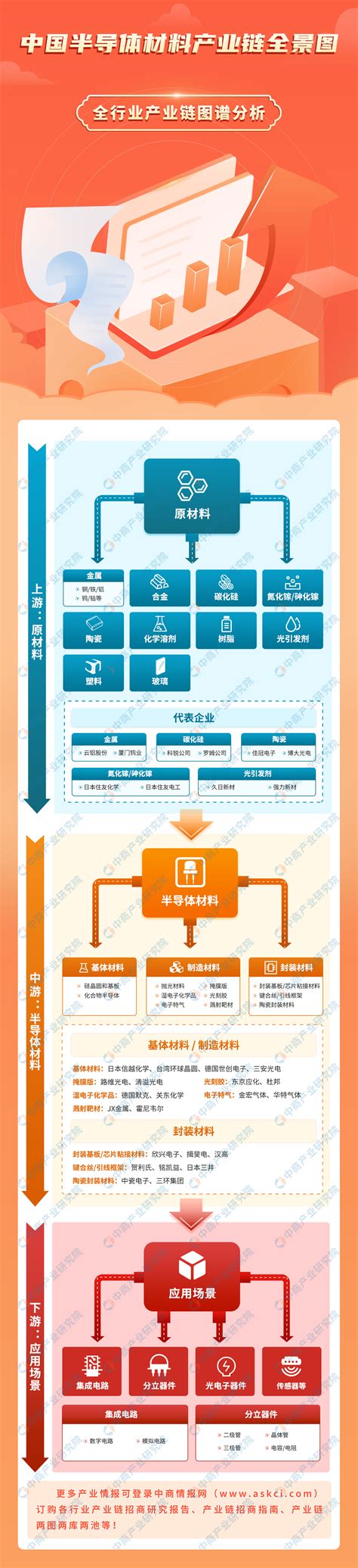 2023年中国半导体材料产业链上中下游市场分析（附产业链全景图） 中商情报网