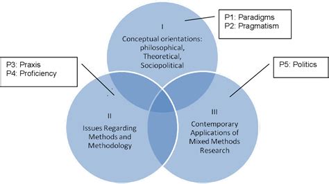 Figure 1 from Mixed Methods Research: the Five Ps Framework | Semantic Scholar