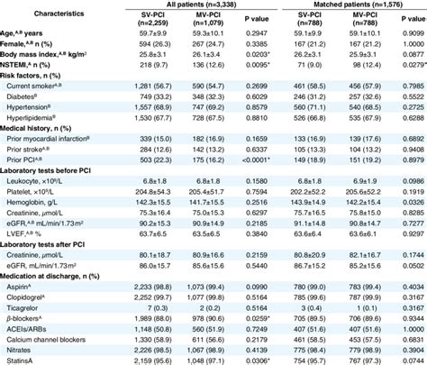 Baseline Characteristics Stratified By Pci Strategy Download Scientific Diagram