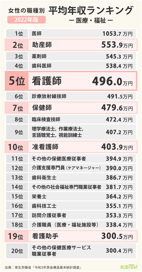 【2022年版】看護師の平均年収いくら？給料まるごと解説｜「ナースは給料が高い」は本当？ 看護roo カンゴルー