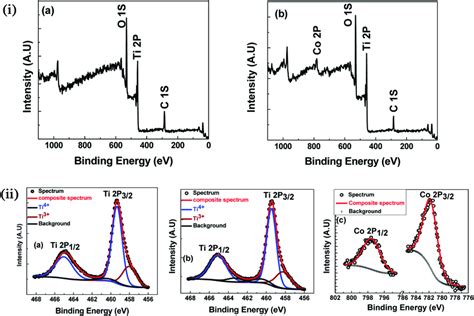 I XPS Survey Spectra A TiO2 B 7 Co Doped TiO2 Ii XPS High