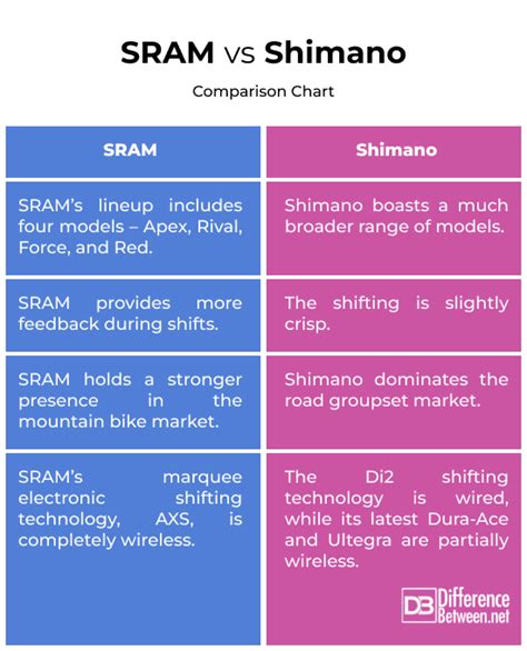 Sram Vs Shimano Difference Between